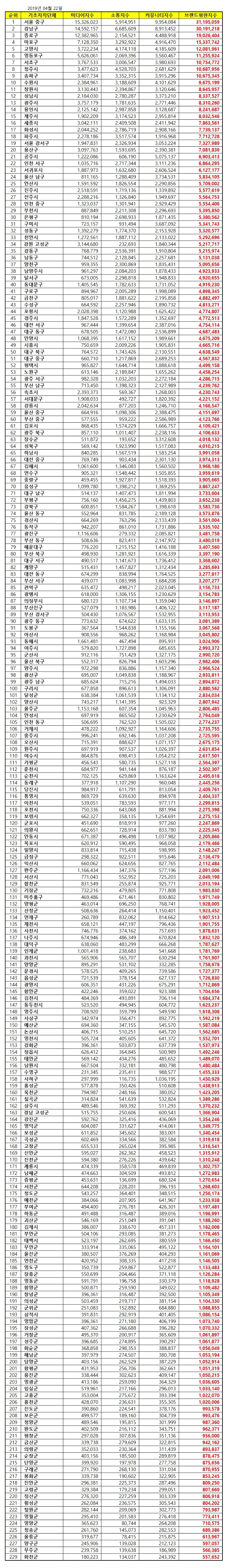 기초자치단체 브랜드평판빅데이터 분석 1위는 서울 중구…강남구·중구 順