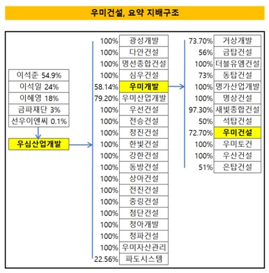 (사진=우미그룹 계열사 지배구조)