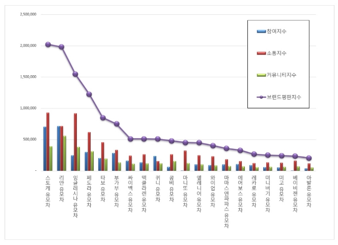 유모차 브랜드평판 4월 빅데이터 1위는 스토케...2위 리안, 3위 잉글레시나 順
