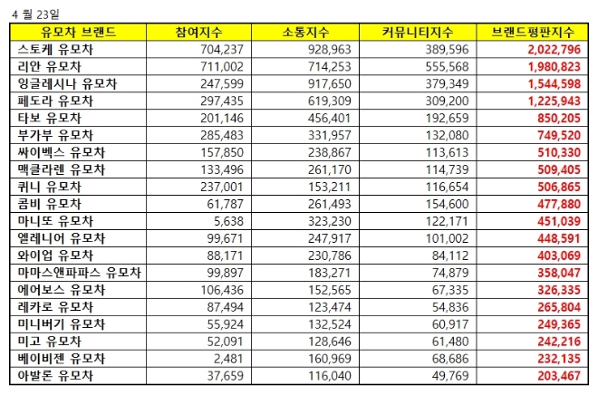 유모차 브랜드평판 4월 빅데이터 1위는 스토케...2위 리안, 3위 잉글레시나 順