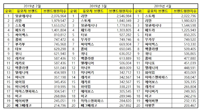 유모차 브랜드평판 4월 빅데이터 1위는 스토케...2위 리안, 3위 잉글레시나 順