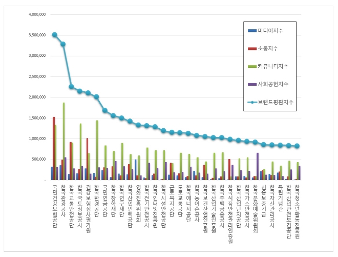 준정부기관 브랜드평판 빅데이터 1위는 국민건강보험공단, 2위 한국관광공사
