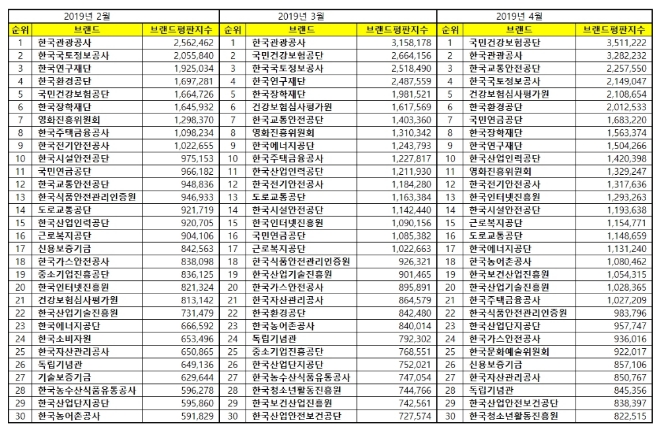 준정부기관 브랜드평판 빅데이터 1위는 국민건강보험공단, 2위 한국관광공사