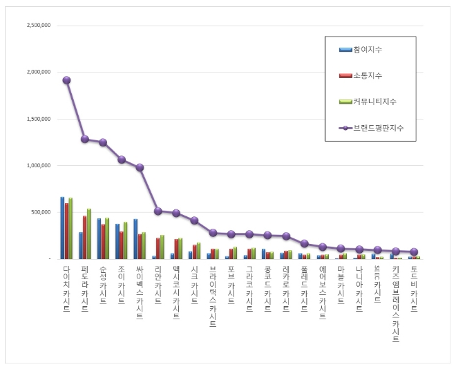 카시트 브랜드평판 4월 빅데이터 1위는 다이치...2위 페도라, 3위 순성 順