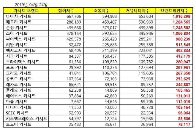 카시트 브랜드평판 4월 빅데이터 1위는 다이치...2위 페도라, 3위 순성 順