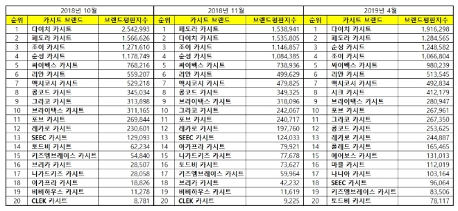 카시트 브랜드평판 4월 빅데이터 1위는 다이치...2위 페도라, 3위 순성 順