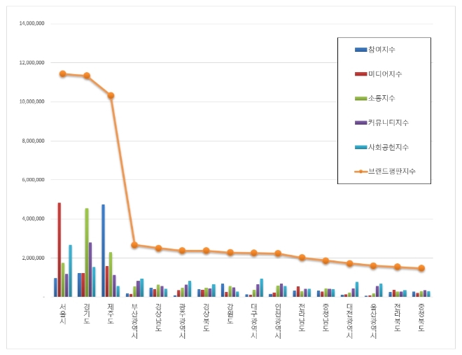 광역자치단체 브랜드평판 4월 빅데이터 분석 1위는 서울시…제주도는 3위로 밀려