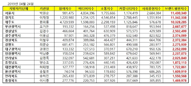 광역자치단체 브랜드평판 4월 빅데이터 분석 1위는 서울시…제주도는 3위로 밀려