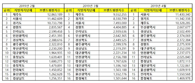 광역자치단체 브랜드평판 4월 빅데이터 분석 1위는 서울시…제주도는 3위로 밀려