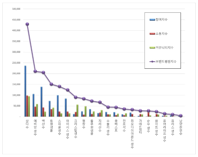 생수 브랜드평판 4월 빅데이터 분석 1위는 삼다수...2위 에비앙, 3위 백산수 順