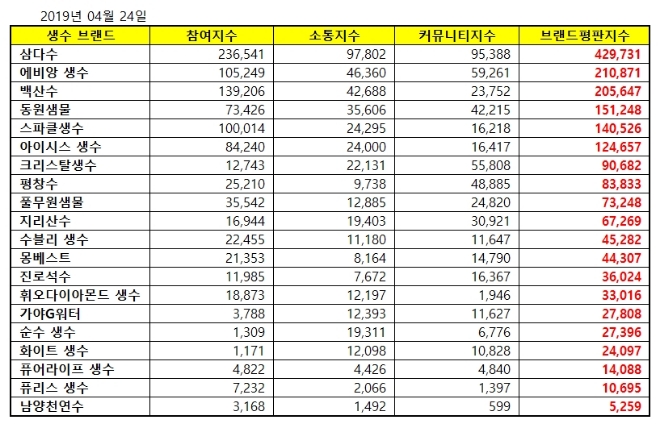 생수 브랜드평판 4월 빅데이터 분석 1위는 삼다수...2위 에비앙, 3위 백산수 順