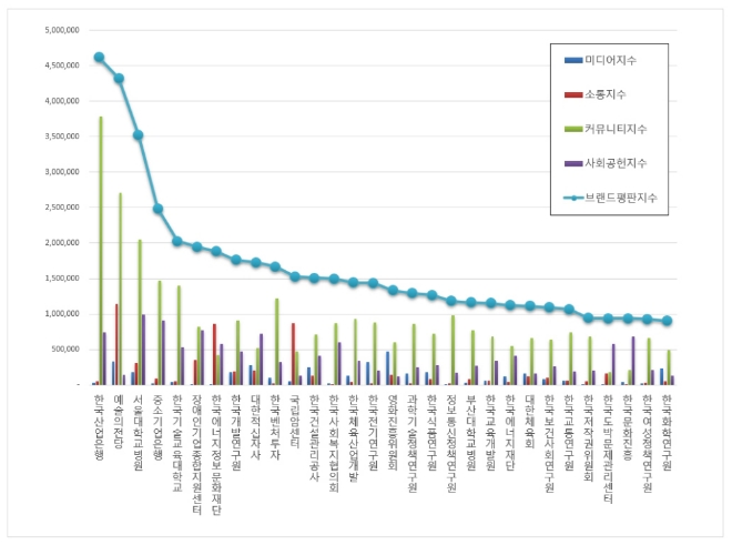 기타공공기관 브랜드평판 1위는 한국산업은행...2위 예술의전당, 3위 서울대학교병원