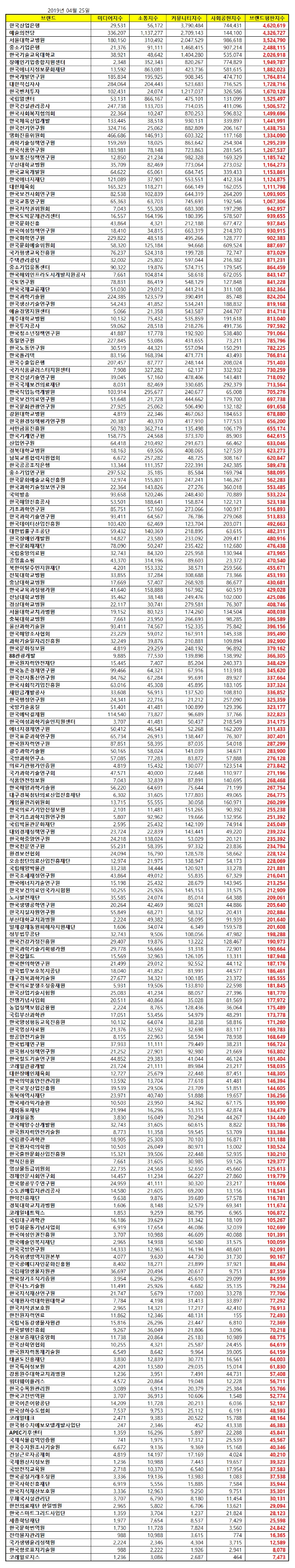 기타공공기관 브랜드평판 1위는 한국산업은행...2위 예술의전당, 3위 서울대학교병원