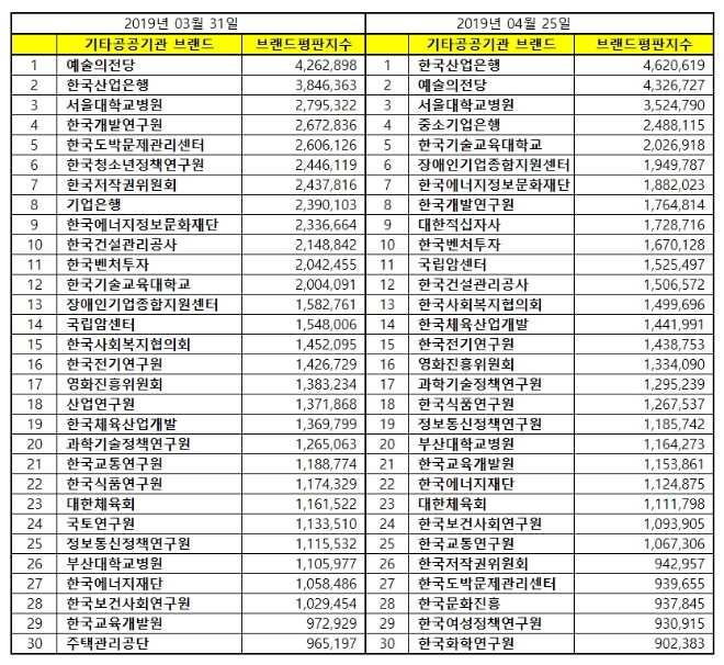 기타공공기관 브랜드평판 1위는 한국산업은행...2위 예술의전당, 3위 서울대학교병원