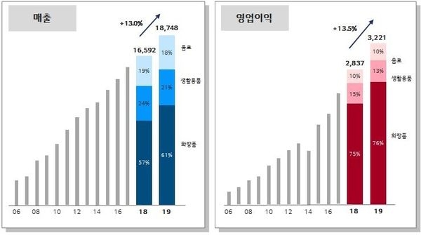 2019년 1분기 전사 매출 및 영업이익(단위: 억원)/사진 제공 = LG생활건강