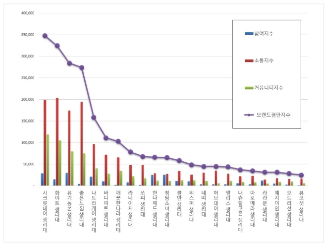 생리대 브랜드평판 빅데이터 1위는 시크릿데이...지난달 3위서 1위로 껑충