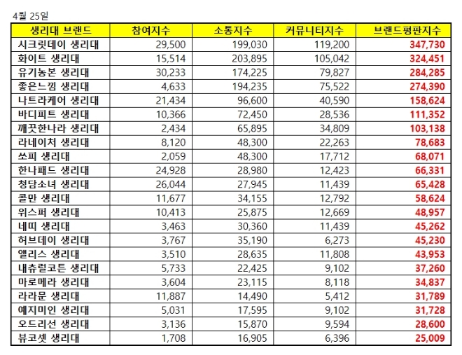 생리대 브랜드평판 빅데이터 1위는 시크릿데이...지난달 3위서 1위로 껑충