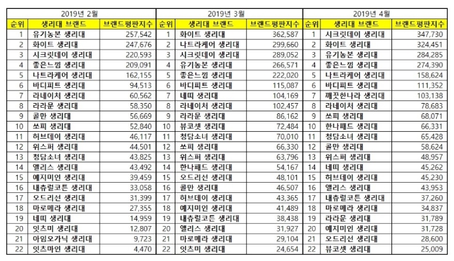 생리대 브랜드평판 빅데이터 1위는 시크릿데이...지난달 3위서 1위로 껑충