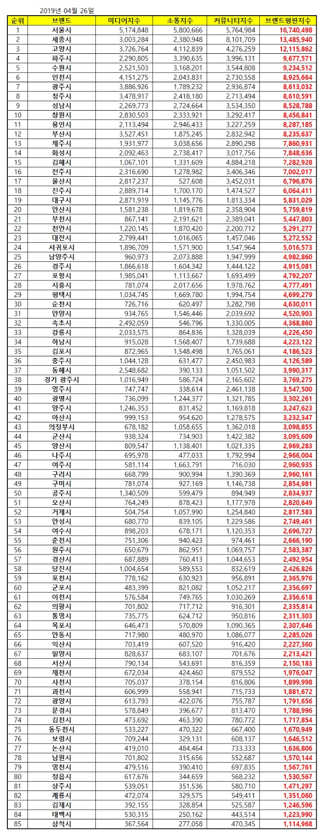 대한민국 도시 브랜드평판 4월 빅데이터 분석 1위는 서울...2위 세종, 3위 고양 順