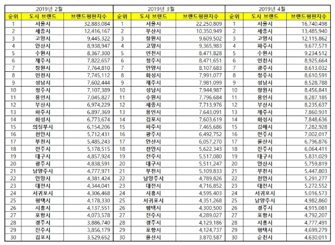 대한민국 도시 브랜드평판 4월 빅데이터 분석 1위는 서울...2위 세종, 3위 고양 順