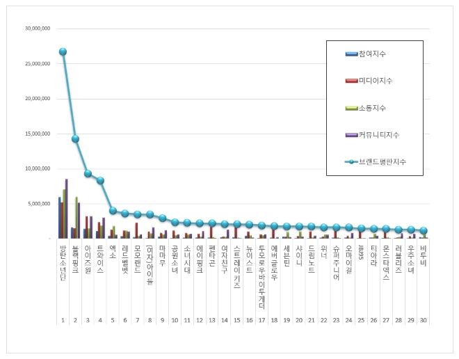 아이돌그룹 100대 브랜드평판 4월 빅데이터 분석 1위는 '방탄소년단'