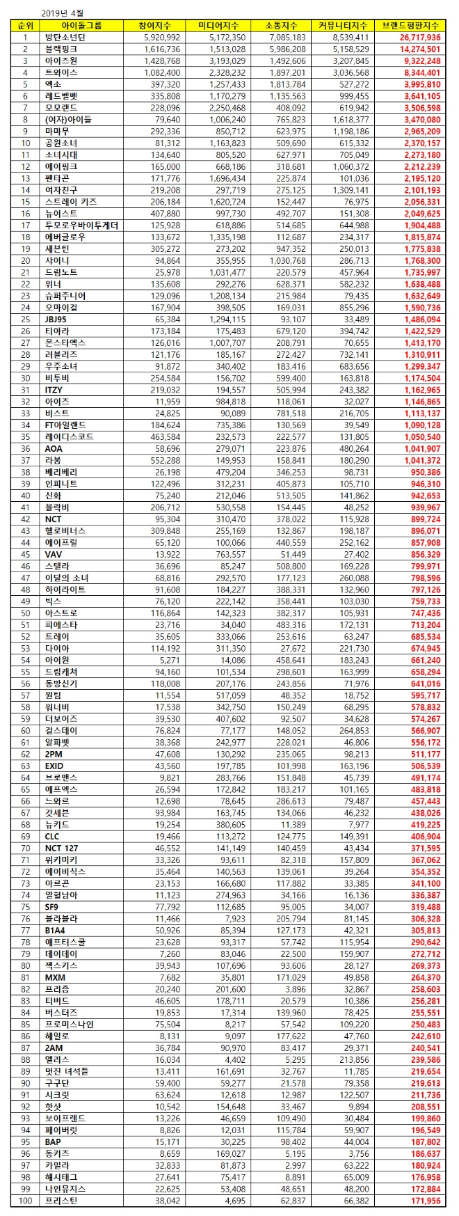 아이돌그룹 100대 브랜드평판 4월 빅데이터 분석 1위는 '방탄소년단'