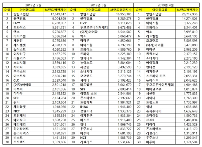 아이돌그룹 100대 브랜드평판 4월 빅데이터 분석 1위는 '방탄소년단'