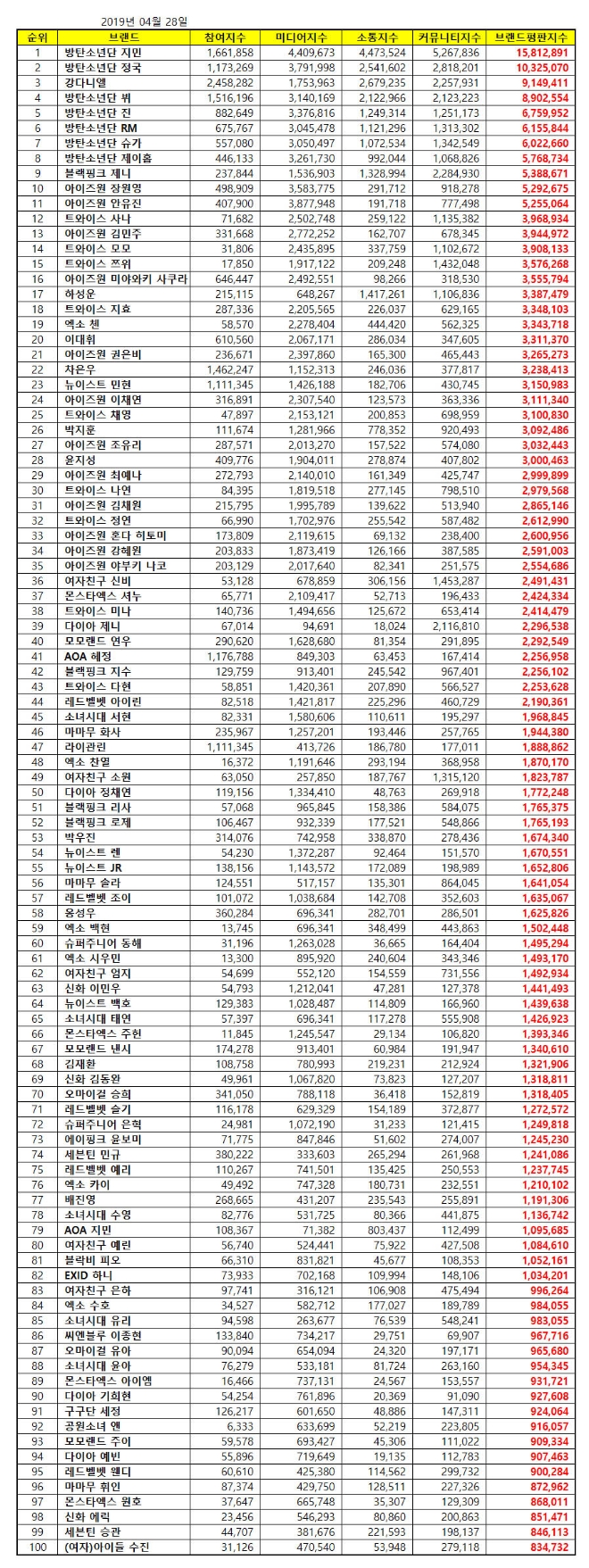 아이돌 개인 브랜드평판 4월 빅데이터 분석 1위는 방탄소년단 '지민'