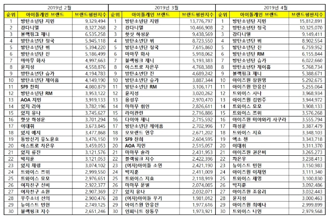 아이돌 개인 브랜드평판 4월 빅데이터 분석 1위는 방탄소년단 '지민'