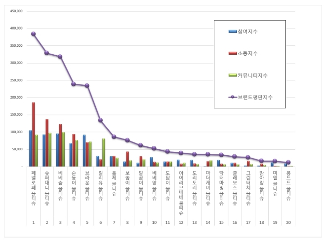 물티슈 브랜드평판 4월 빅데이터 분석 1위는 페넬로페…톱3 변동없어