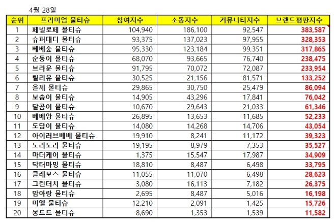 물티슈 브랜드평판 4월 빅데이터 분석 1위는 페넬로페…톱3 변동없어