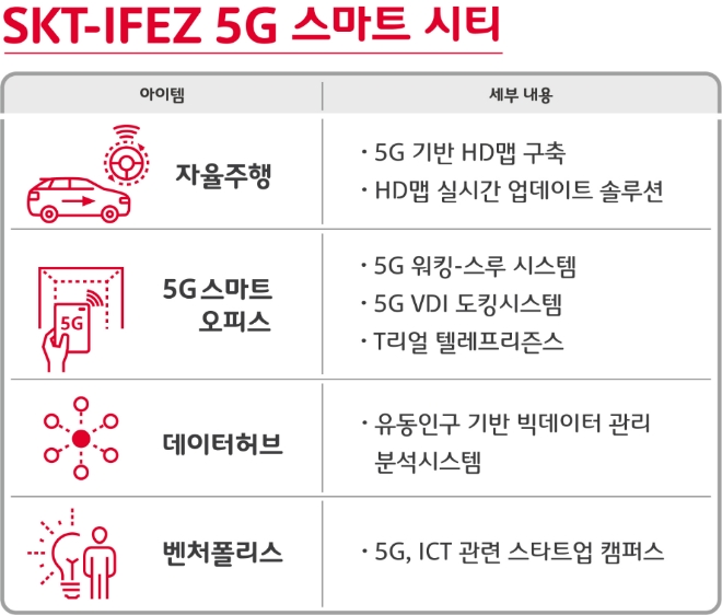 SKT-IFEZ 5G 스마트시티 모델