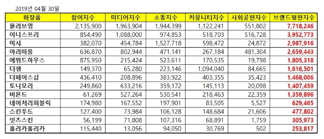 화장품 전문점 브랜드평판 4월 빅데이터 분석 1위는 '올리브영'