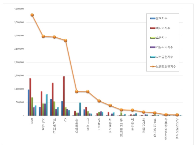 편의점 브랜드평판 5월 빅데이터 분석 1위는 GS25…3개월째 1위 수성