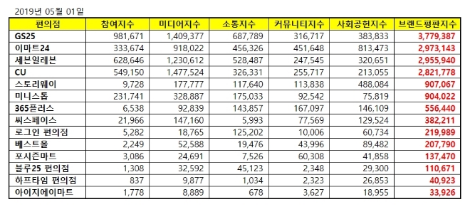 편의점 브랜드평판 5월 빅데이터 분석 1위는 GS25…3개월째 1위 수성