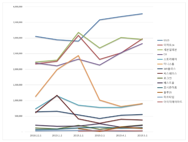 편의점 브랜드평판 5월 빅데이터 분석 1위는 GS25…3개월째 1위 수성