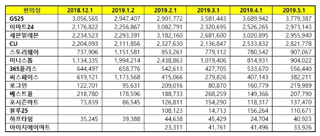 편의점 브랜드평판 5월 빅데이터 분석 1위는 GS25…3개월째 1위 수성
