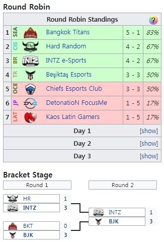 2015년 인터내셔널 와일드 카드 인비테이셔널 결과(자료=lol.gamepedia.com 발췌).