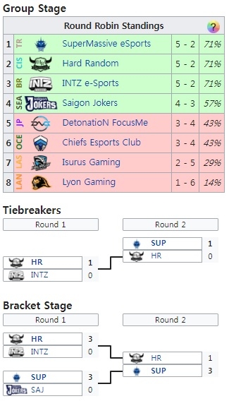 2016년 인터내셔널 와일드 카드 인비테이셔널 결과(자료=lol.gamepedia.com 발췌).