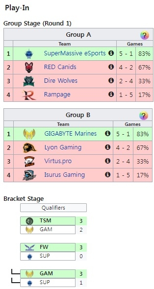 2017년 플레이-인 스테이지 1, 2라운드 결과(자료=lol.gamepedia.com 발췌).