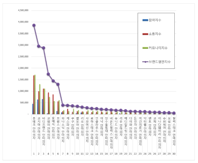 안마의자 브랜드평판 5월 빅데이터 분석 1위는 휴테크...2위는 코지마