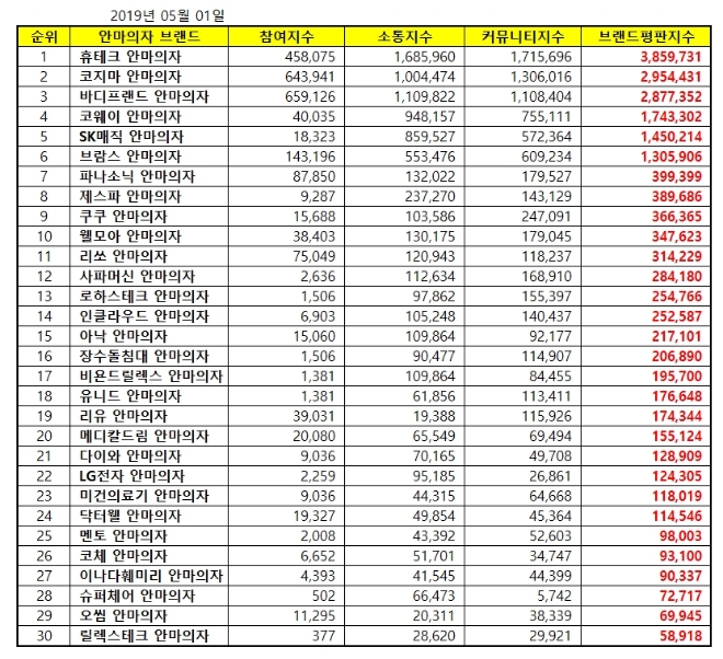 안마의자 브랜드평판 5월 빅데이터 분석 1위는 휴테크...2위는 코지마