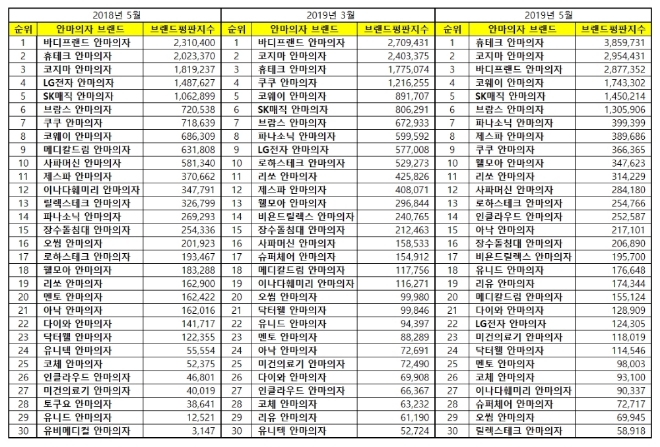 안마의자 브랜드평판 5월 빅데이터 분석 1위는 휴테크...2위는 코지마