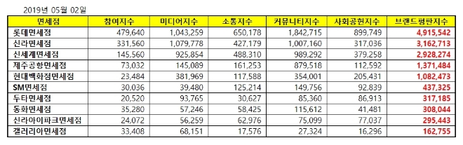 면세점 빅데이터 브랜드평판 5월 1위 롯데면세점…신라-신세계 '도토리 키재기'