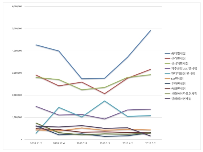 면세점 빅데이터 브랜드평판 5월 1위 롯데면세점…신라-신세계 '도토리 키재기'