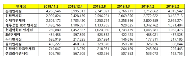 면세점 빅데이터 브랜드평판 5월 1위 롯데면세점…신라-신세계 '도토리 키재기'