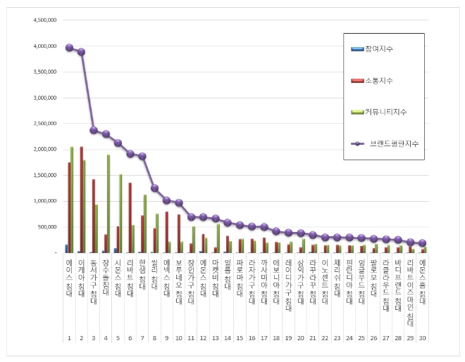 빅데이터 분석 '침대' 브랜드평판 5월 1위는 에이스 침대, 2위는 이케아