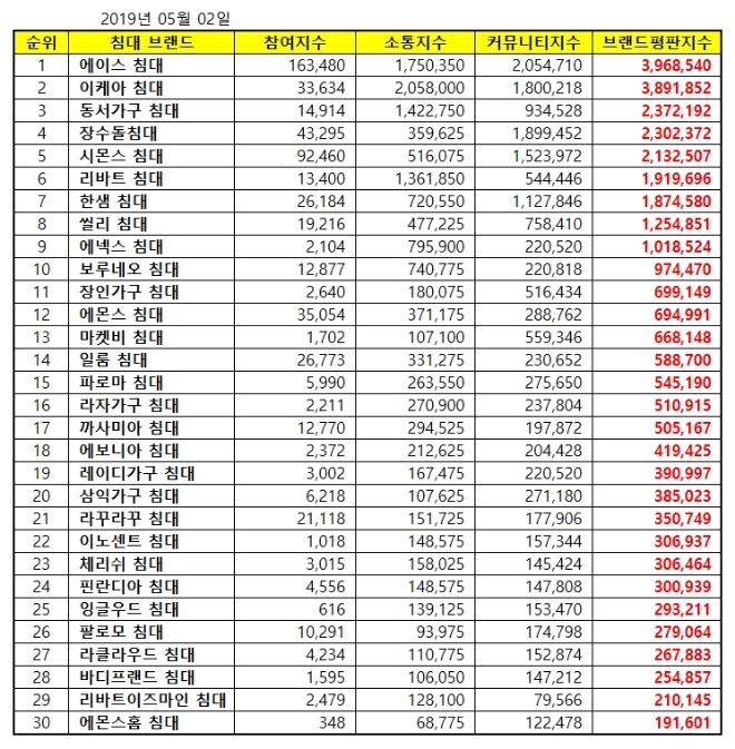 빅데이터 분석 '침대' 브랜드평판 5월 1위는 에이스 침대, 2위는 이케아