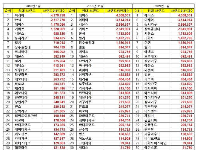 빅데이터 분석 '침대' 브랜드평판 5월 1위는 에이스 침대, 2위는 이케아