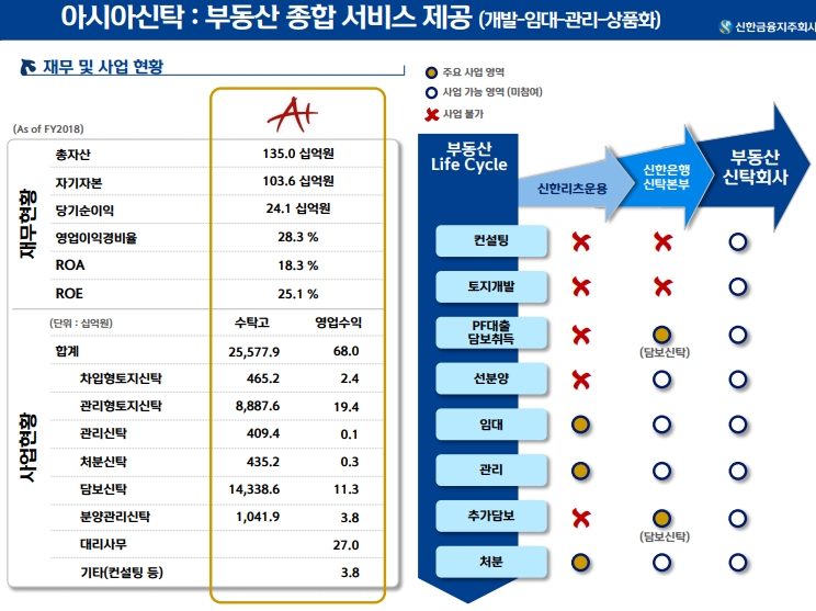 아시아신탁 현황 (자료=신한금융그룹 제공)